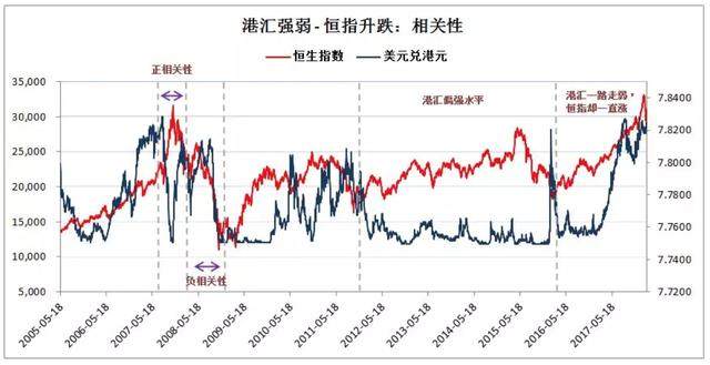 港元汇率即使新低，也难阻港股漫长牛市的开启