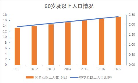 中国老龄人口占比例_中国老龄人口占比稳步上升-中国式房养老开闸 广州等四(2)