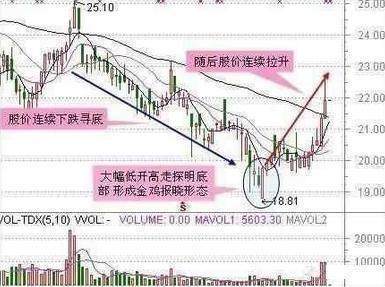 中国股市滴血的教训：底部买入还被套？只因没领悟真正的抄底绝学