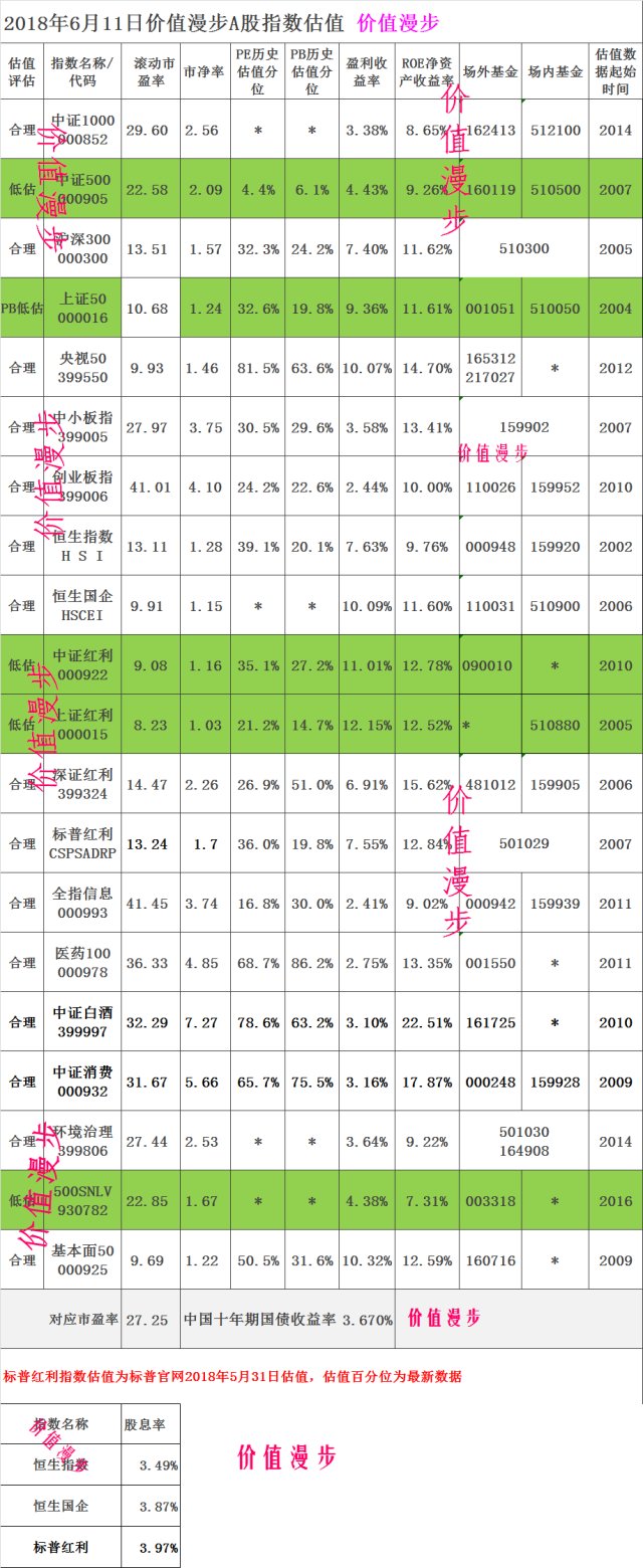 A股指数每日估值 2018年6月11日-价值漫步