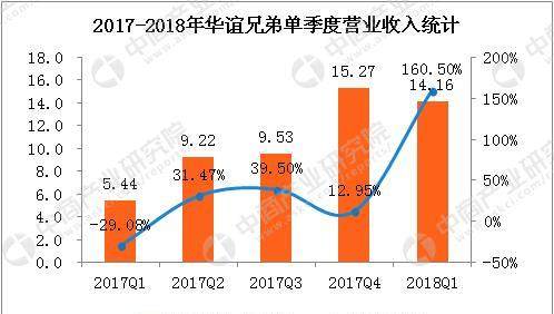华谊兄弟2018年一季度实现净利润2.59亿 同比