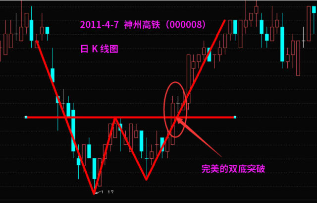 经典k线实用看底形态双底精准把握三买三卖原则附牛股形态