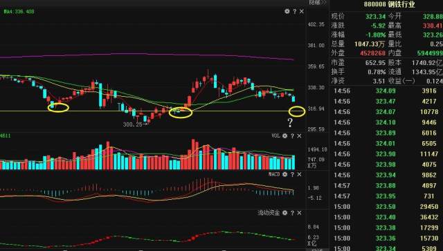 肾虚的国家队需要来点肾宝,后市钢铁板块或是
