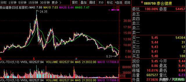 超跌+业绩大增+独角兽+高送转,这只医药股本周