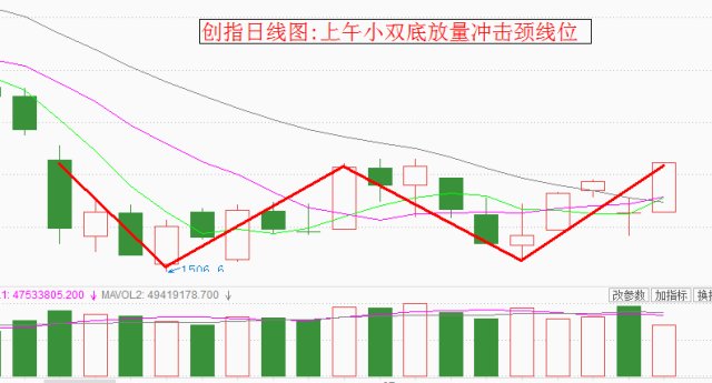 中兴通讯成为短线撬动大盘反弹的支点