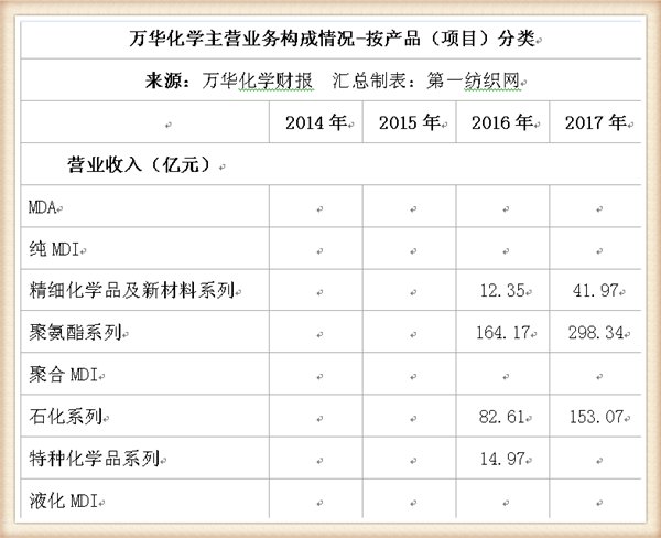 万华化学2017年营收达531亿元,致力成为全球