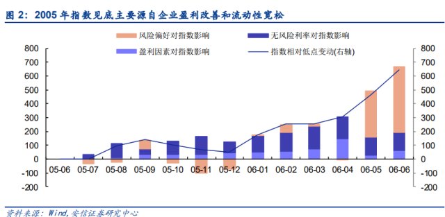 精品研报008详解A股历史上如何筑底和展开反