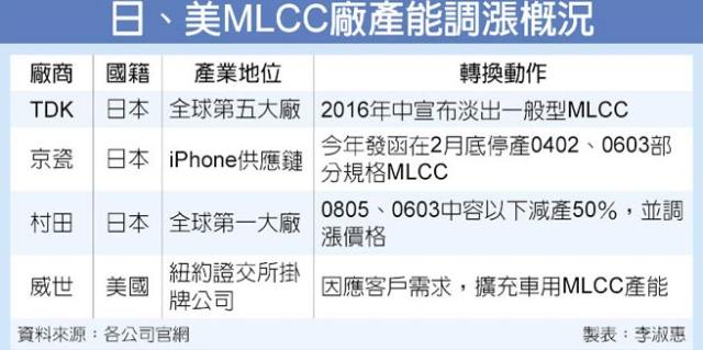 涨价概念第三波:MLCC价格疯涨,处于涨价风口