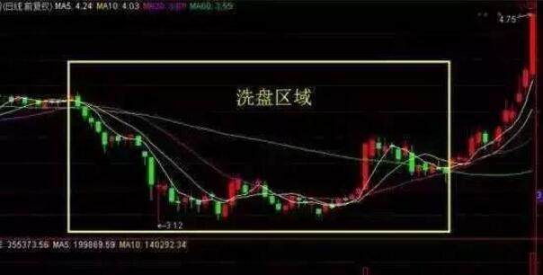 一旦出现“主力洗盘”股票，坚决捂股，股价必将起飞冲天！