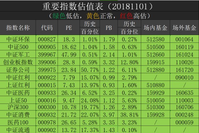 2018年11月1日重要指数估值表