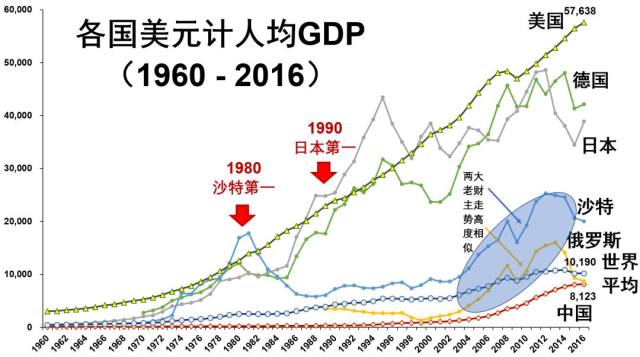 中俄gdp_俄罗斯人现在有多穷