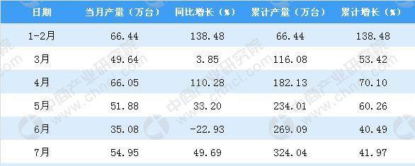 2018年1-8月浙江省彩色电视机产量及增长情况分析：同比增长33.43%