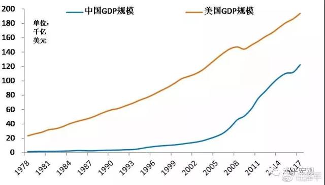 读报告:中国GDP总量超过美国要多久?