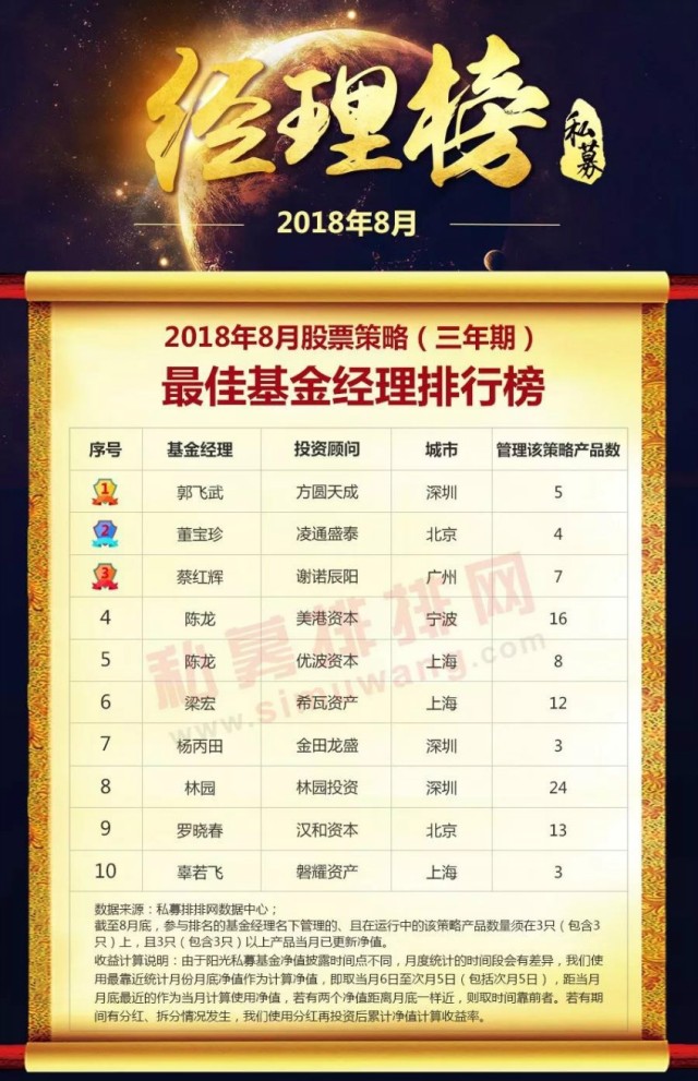 谁是王者?中国最佳私募基金经理8月排行榜出