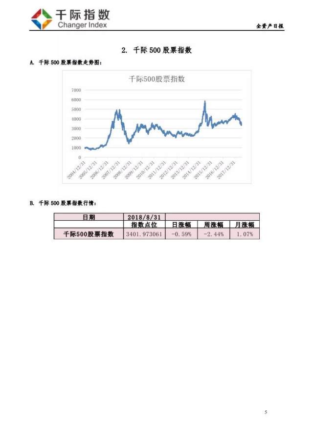 全资产指数--涨幅最大:千际房地产股票指数 跌