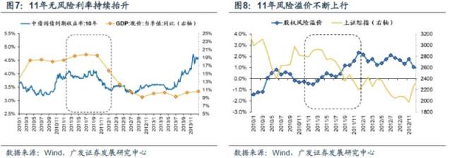 当前A股与2011年有何不同?