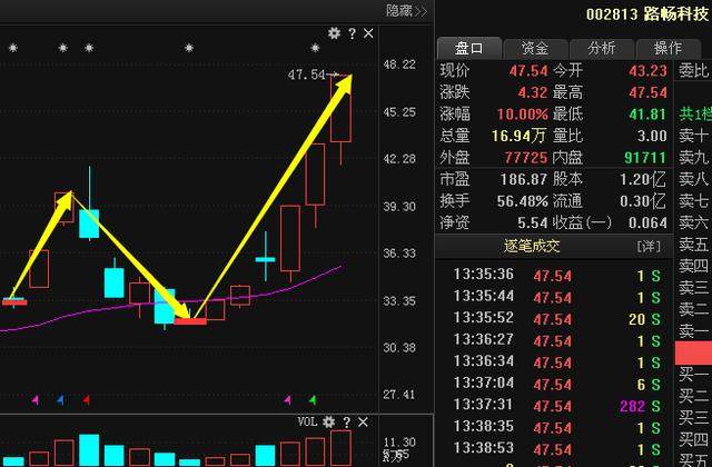 百度+阿里CDR龙头股全面爆发,机构买入路畅科