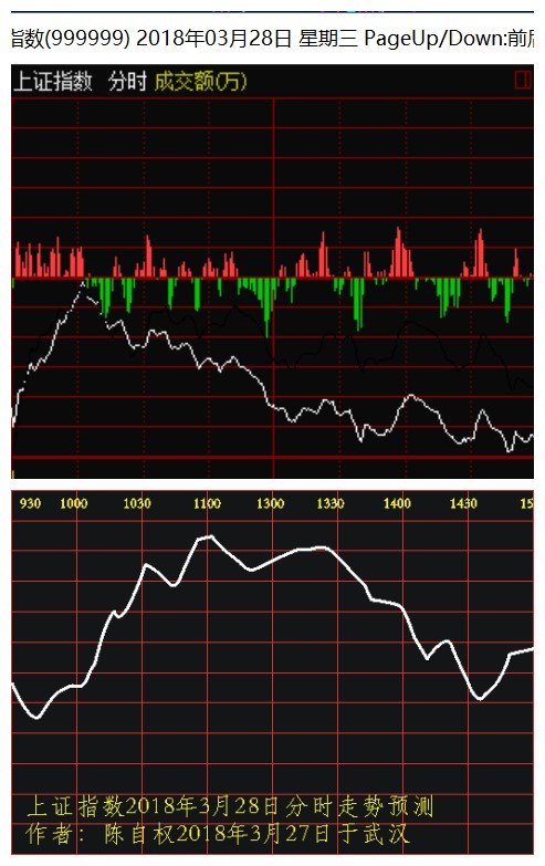陈自权:上证指数2018年3月29日走势预测