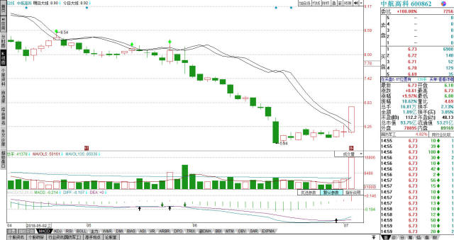 中航高科的走势分析7.4