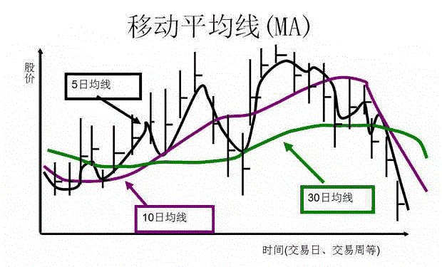 A股无所不能的均线秘籍：此线往上拐，回踩坚决买！