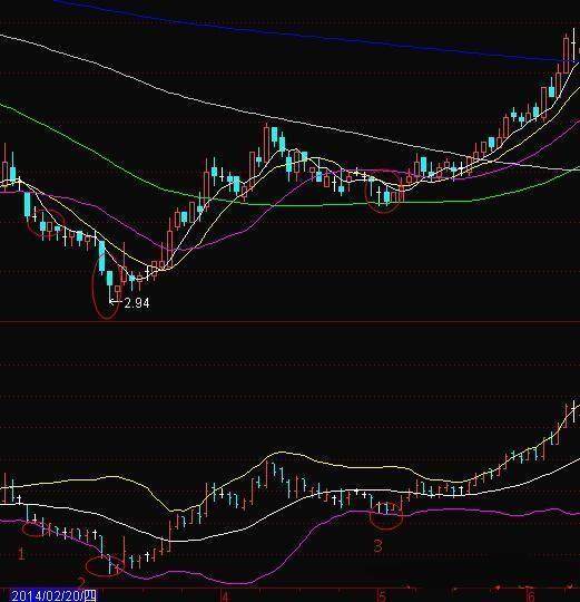 一位资深操盘手详解BOLL布林线指标实战技巧