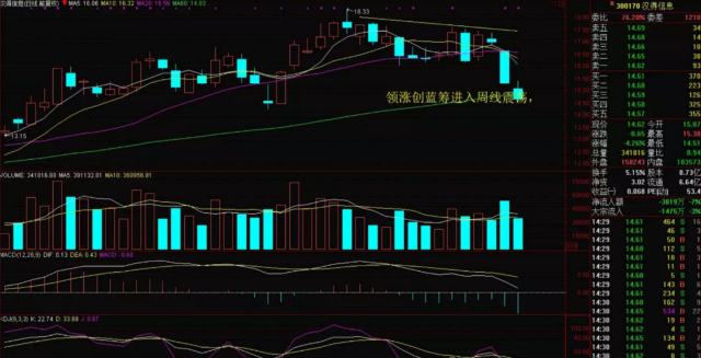迅动股票创蓝筹进入周线震荡,低位有核心技术