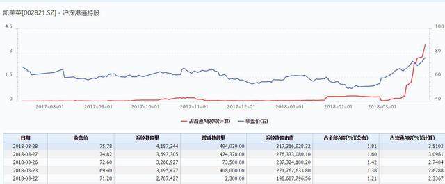 北上资金3月份杀入近百亿，这30只个股最受青睐！