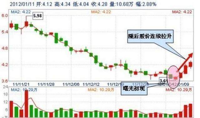 中国股市滴血的教训：底部买入还被套？只因没领悟真正的抄底绝学