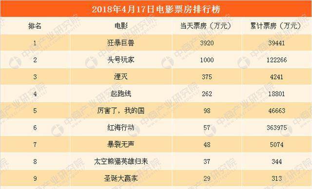 2018年4月18日电影票房排行榜:《狂暴巨兽》