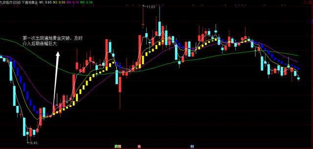 “遍地黄金”含量高，轻松让你牵着牛股的鼻子到处走！（附公式）