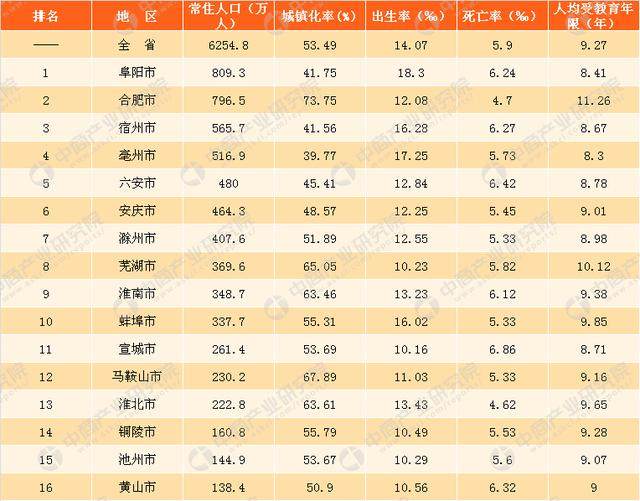 2017年安徽各市常住人口数量排名:阜阳常住人
