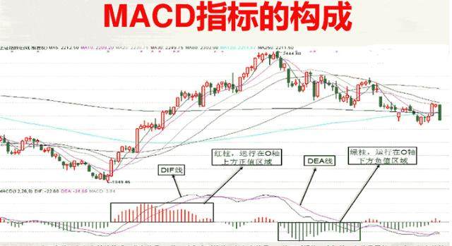 macd形态macd金叉macd死叉macd顶背离macd底背离macd实战攻略macd指标