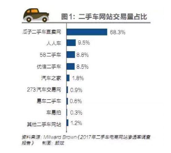 劝你不要用瓜子二手车估价旧车,手机号登记后