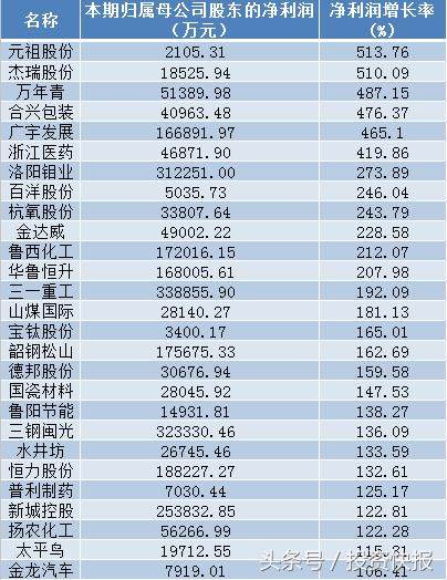 社保基金、保险、券商等主力机构共同重仓股!