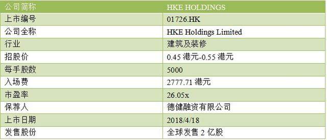 新股聚焦：港股首只医疗科技建筑股HKE Holdings今日上市