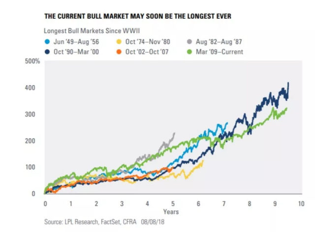 3453天!美股今晚将创史上最长牛市,还要延续到