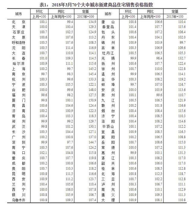 统计局：60城房价3月同比上涨，深圳下跌2.3%