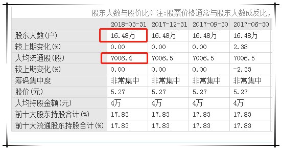 人均持股_京东股东持股比例图(3)