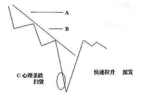 股票主力交易员多年感悟:为何在庄家吸筹之后