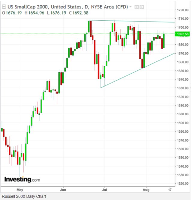 每日图表:小盘股较大盘股优势创八年最大 后市