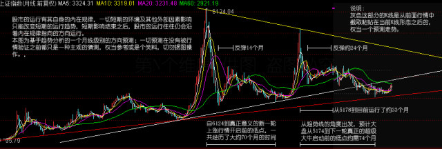 从波浪理论的角度来看大盘当前所处的位置