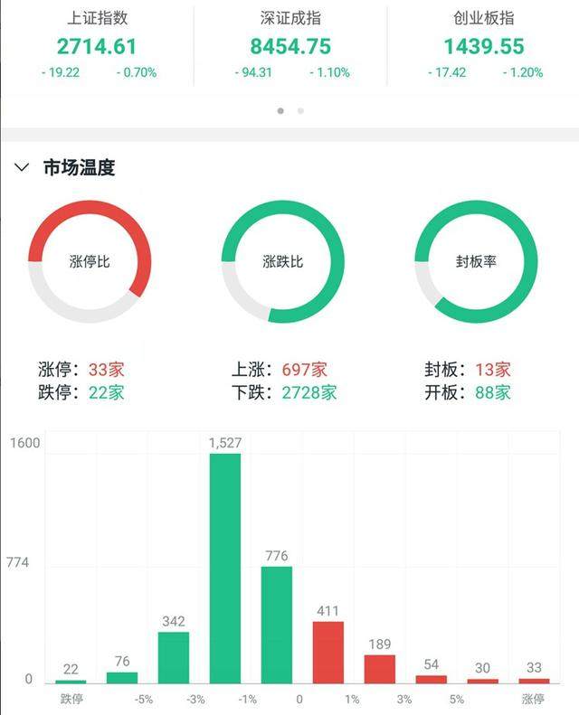 沪市破千亿地量调整，明天能否逆转上攻？