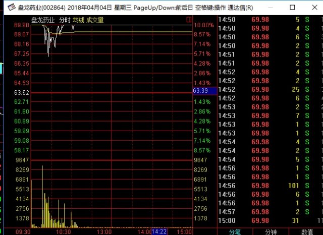 盘龙药业连续涨停之后,筹码松动即将开启调整