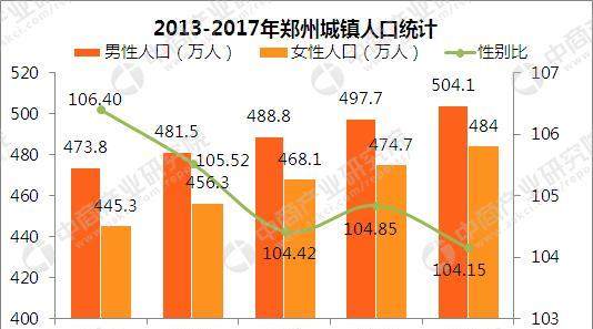 2017年郑州人口大数据分析:总人口增加15.7万