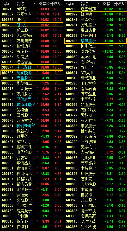多家补涨龙头被特停 注意避高就低