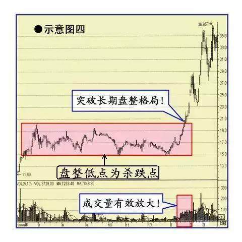 遇到这6种突破形态股票，马上买入!（收藏）