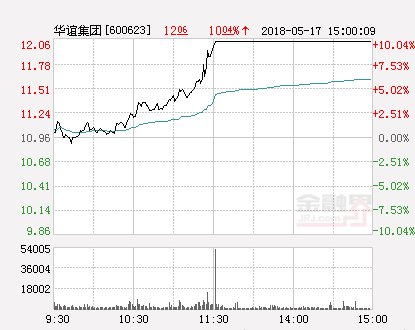 醋酸价格走高有望提振业绩 华谊集团股价涨停