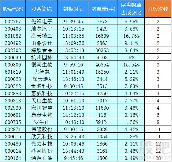 2018年5月10日涨停股封板强度