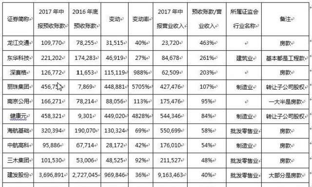 财务报表科目选股之--预收账款(六千字总结版)