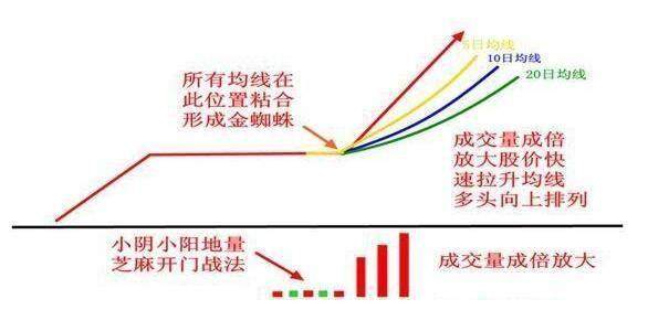 解析经典的选股形态——“金蜘蛛”，一旦学会，股市就是取款机！
